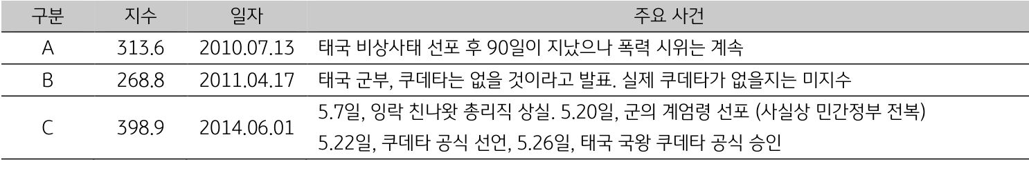 태국의 일자별 주요 사건을 10년, 11년, 14년으로 구분지어 표로 설명하고 있다.