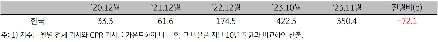 한국의 지정학적 위험지수를 20년 12월 부터 23년 11월까지 표로 정리하였다.