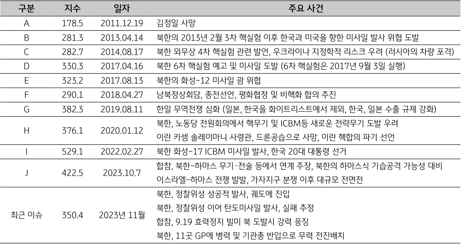 한국의 주요 사건을 일자별로 지수와 함께 표로 정리하였다.