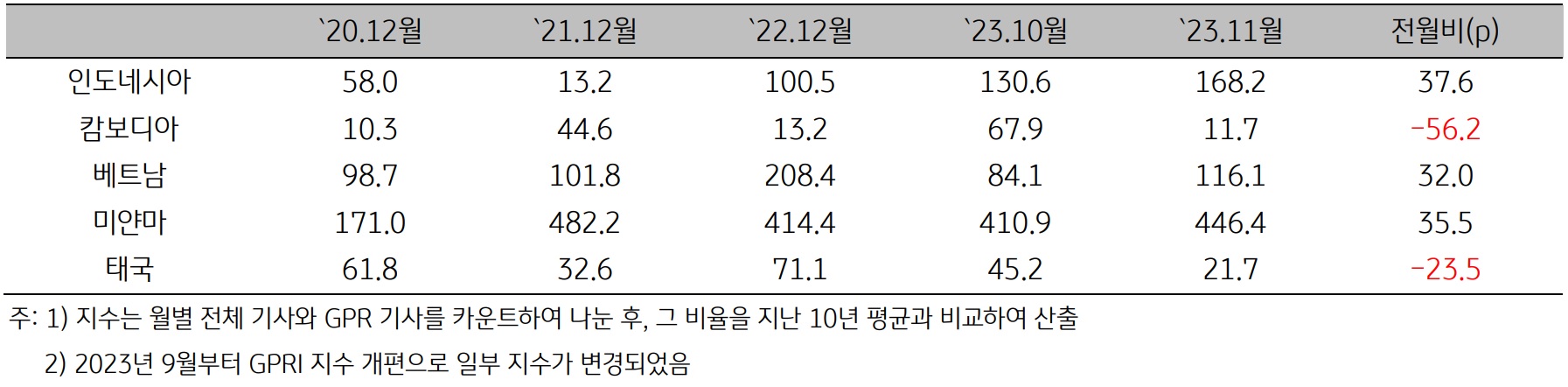 인도네시아, 캄보디아, 베트남, 미얀마, 태국의 위험지수를 20년 12월 부터 23년 11월까지 표로 정리하였다.