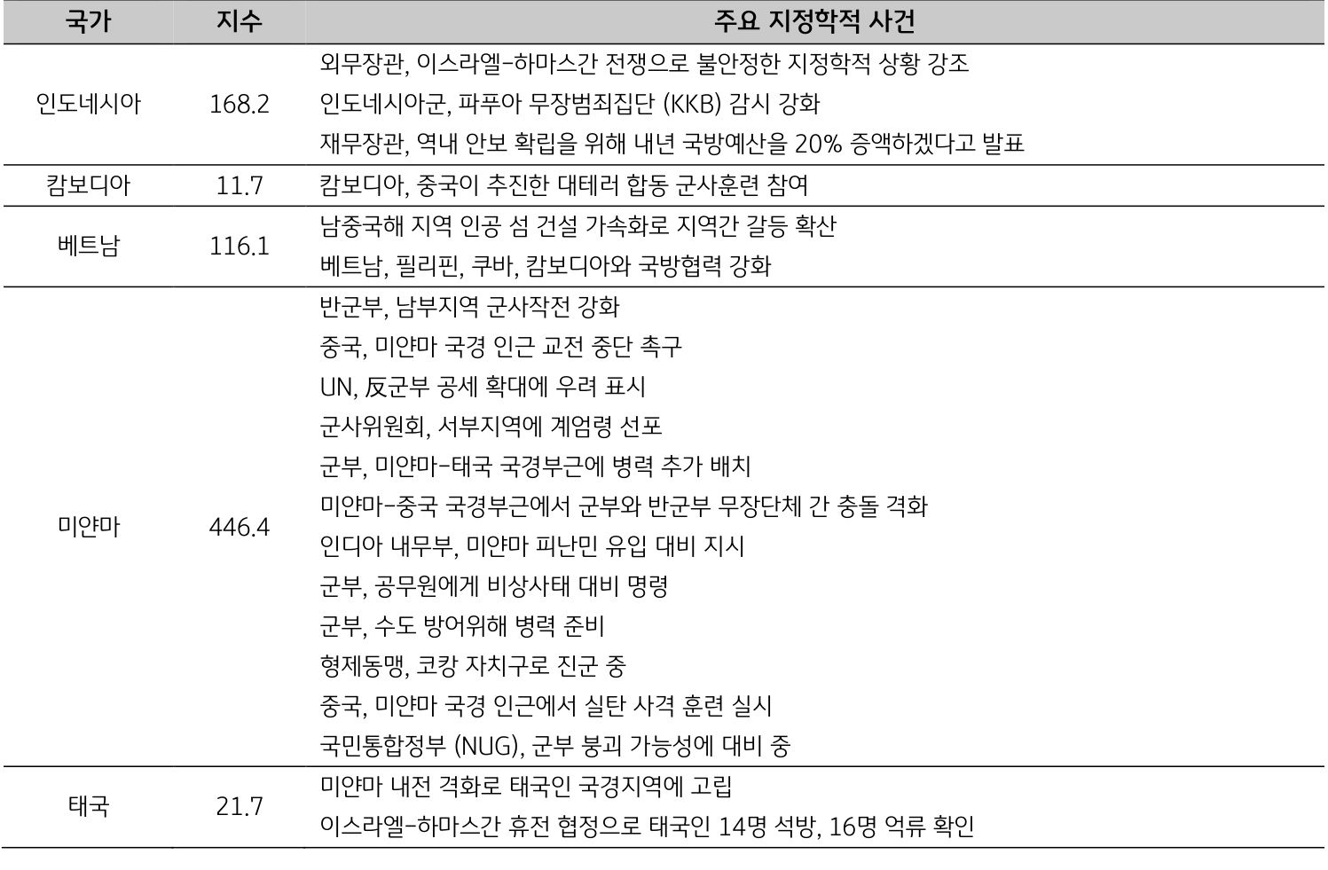 인도네시아, 캄보디아, 베트남 등 ASEAN 국가별 주요 지정학적 사건 리스트를 표로 정리하였다.