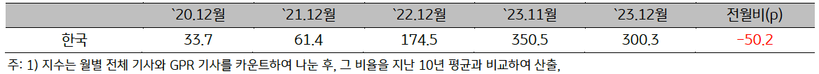 '한국' '지정학적 위험지수'를 20년 12월부터 23년 12월까지 표로 나타내고 있다.