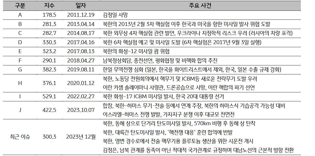 '한국'의 '일자별 주요사건'을 2011년부터 2023년까지 표로 나타내고 있다.