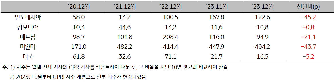 'ASEAN' '지정학적 위험지수'를 20년 12월부터 23년 12월까지 표로 나타내고 있다.