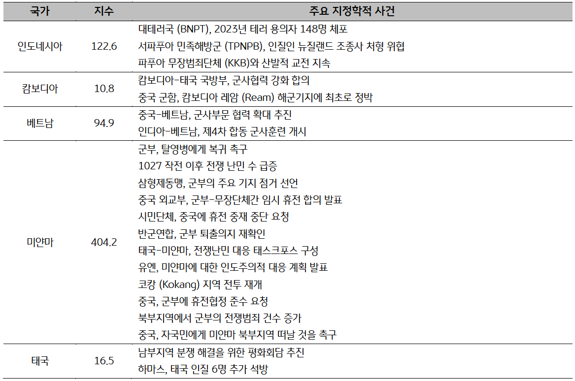 'ASEAN' 국가별 주요 '지정학적 사건' 리스트를 표로 나타내고 있다.