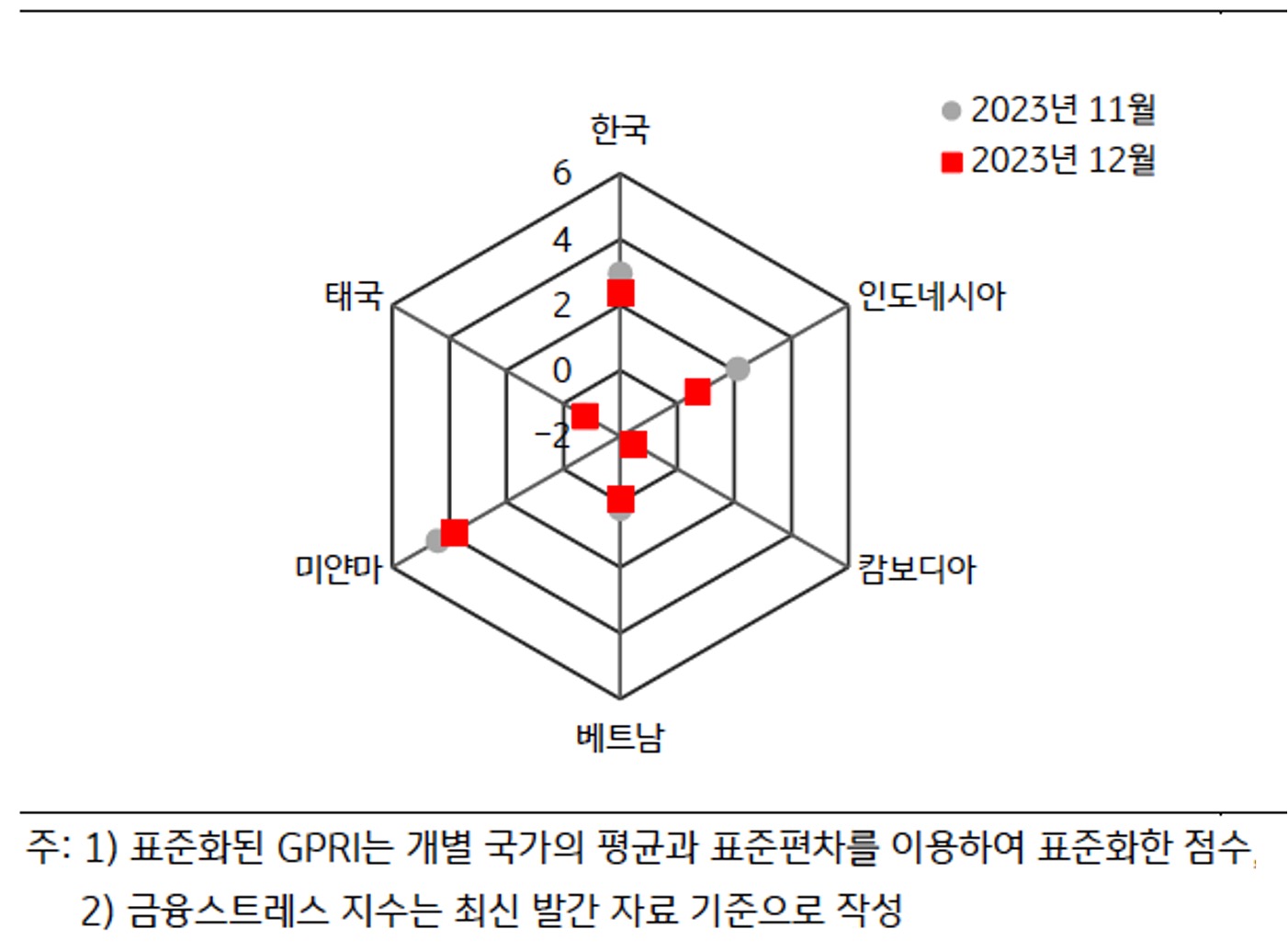 2023년 12월 'ASEAN' 국가 및 '한국'의 '표준화된 GPRI'를 그래프로 나타내고 있다.