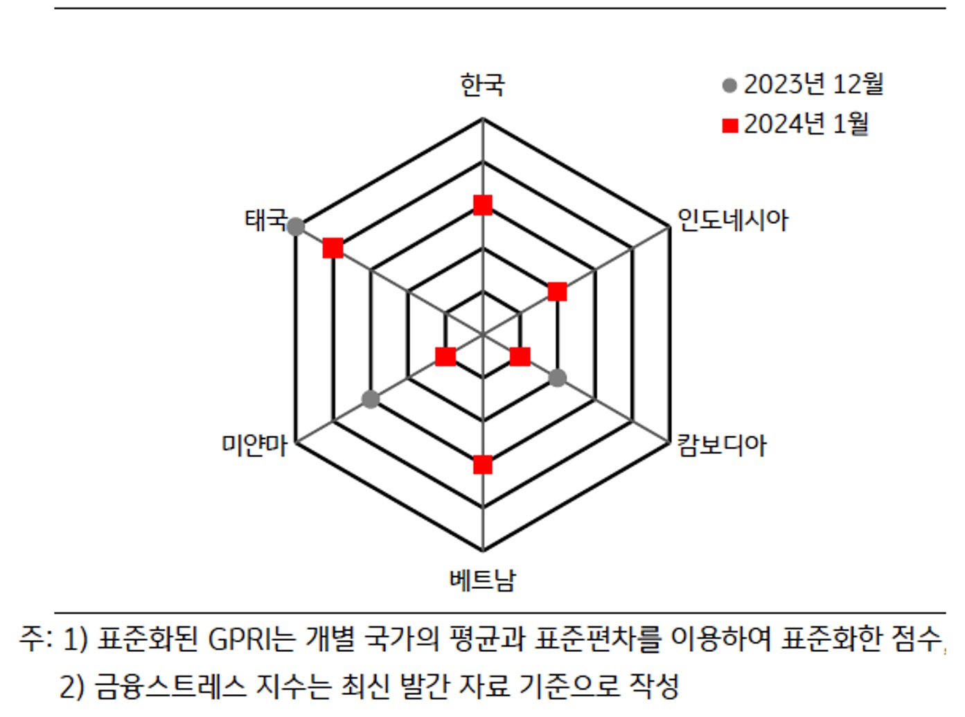 2024년 1월 'ASEAN' 국가 및 '한국'의 '금융스트레스지수'를 그래프로 나타내고 있다.