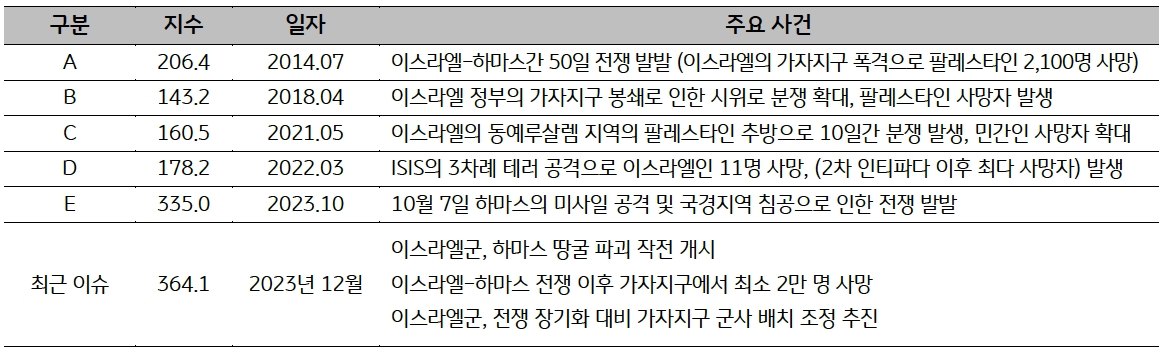 '이스라엘'의 일자별 '주요 사건'을 표로 나타내고 있다.