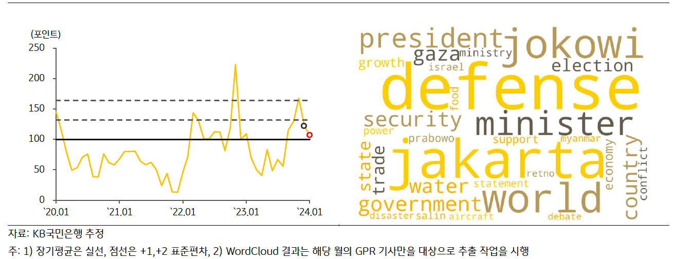 최근 '인도네시아 GPRI' 추이 및 'Wordcloud' 결과를 그래프와 이미지로 표현하고 있다.
