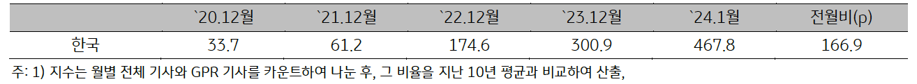 20년 12월부터 24년 1월까지의 한국 '지정학적 위험지수'를 나타낸 표이다.