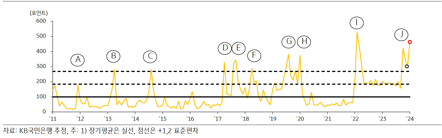 한국 '지정학적 위험지수' 추이를 11년 부터 24년까지 그래프로 나타내고 있다..