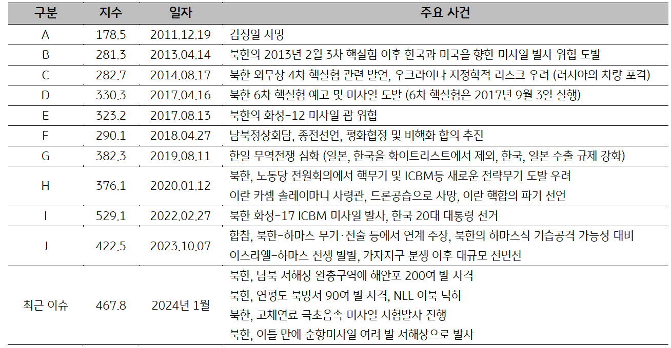 2011년부터 2024년까지 '한국'의 일자별 '주요사건'을 표로 나타내고 있다.