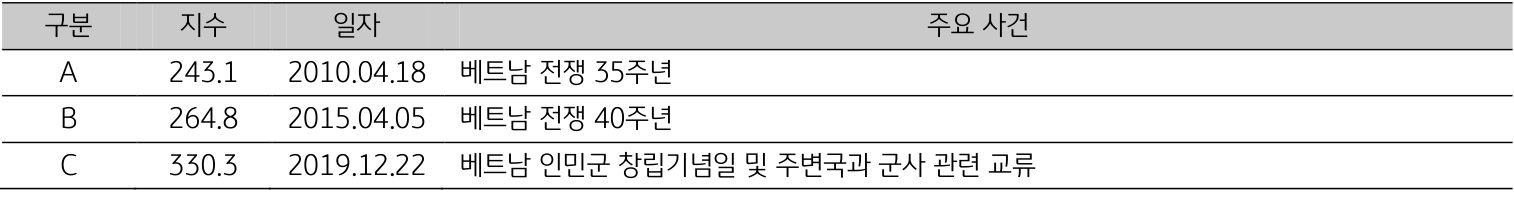 '베트남'의 일자별 주요 사건을 10년, 15년 19년으로 구분지어 표로 설명하고 있다.