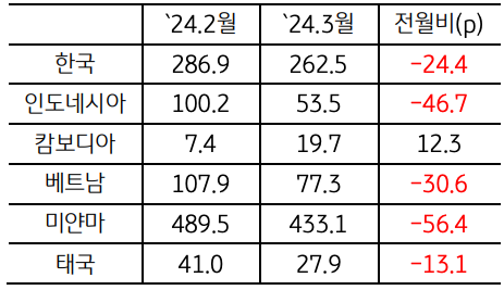 'ASEAN' 국가들과 '한국 GPRI'(지정학적 위험지수)를 나타내는 표이며  24년 2월과 3월의 지수 및 전월대비 지수변화량을 알 수 있다.