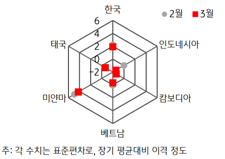 2024년 3월 'ASEAN'+'한국 GPRI'의 수치를 그래프로 보여주고 있다.