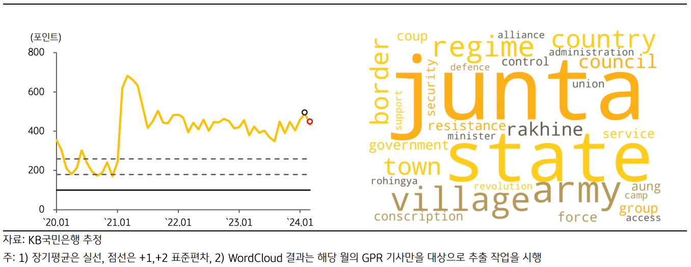 최근 '미얀마의 GPRI' 추이 및 Wordcloud 결과를 그래프와 이미지로 설명하고 있다.