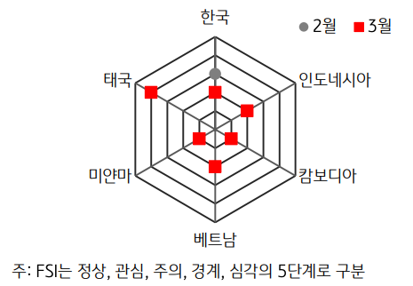 'ASEAN'+'한국 FSI' (2024년 3월 vs 2월) 그래프로 나타내고 있다.