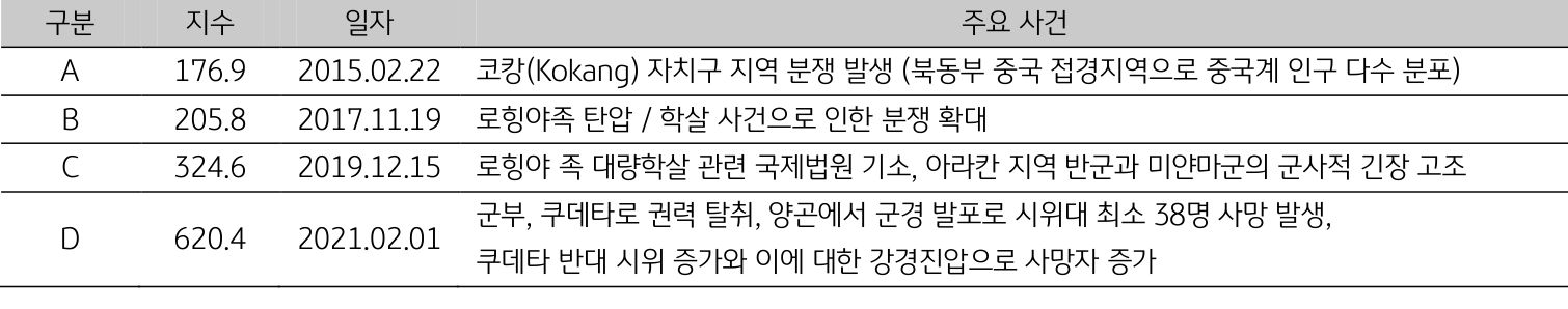 '미얀마'의 일자별 주요 사건을 15년, 17년, 19년, 21년으로 구분지어 표로 정리하였다.