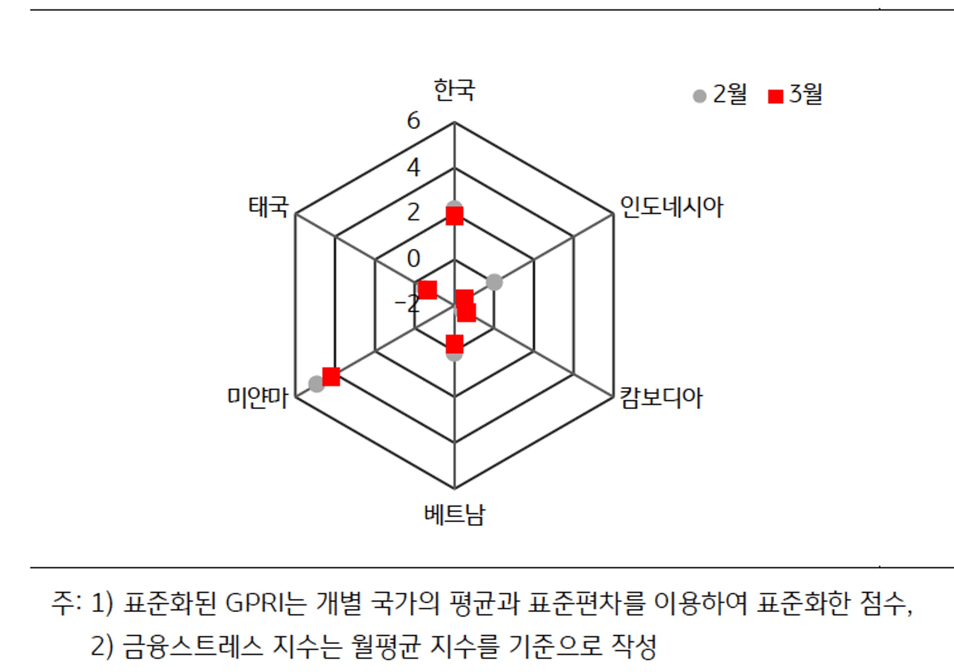 'ASEAN' 국가 및 한국의 표준화된 'GPRI'를 비교한 그래프이다.