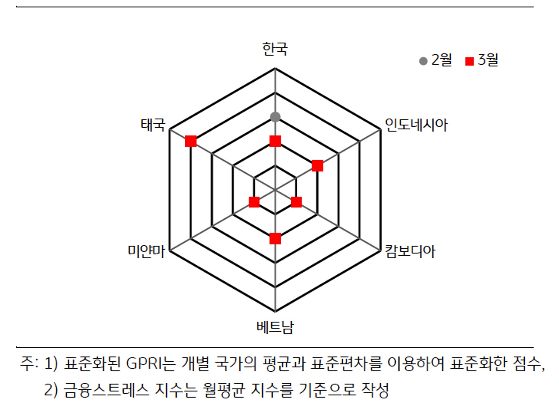 'ASEAN' 국가 및 '한국의 FSI' 비교한 그래프이다.