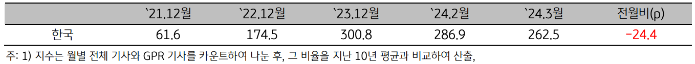 한국의 '지정학적 위험지수'를 21년 12월 부터 24년 3월까지 표로 정리하였다.