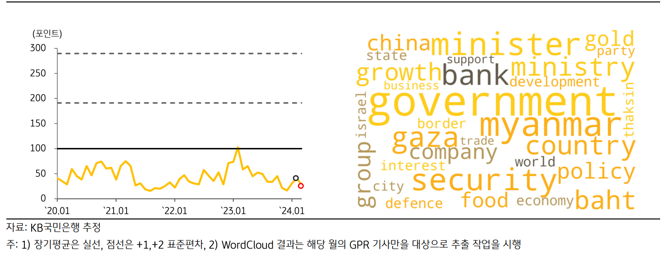 최근 '태국의 GPRI' 추이 및 Wordcloud 결과를 그래프와 이미지로 표현하고 있다.