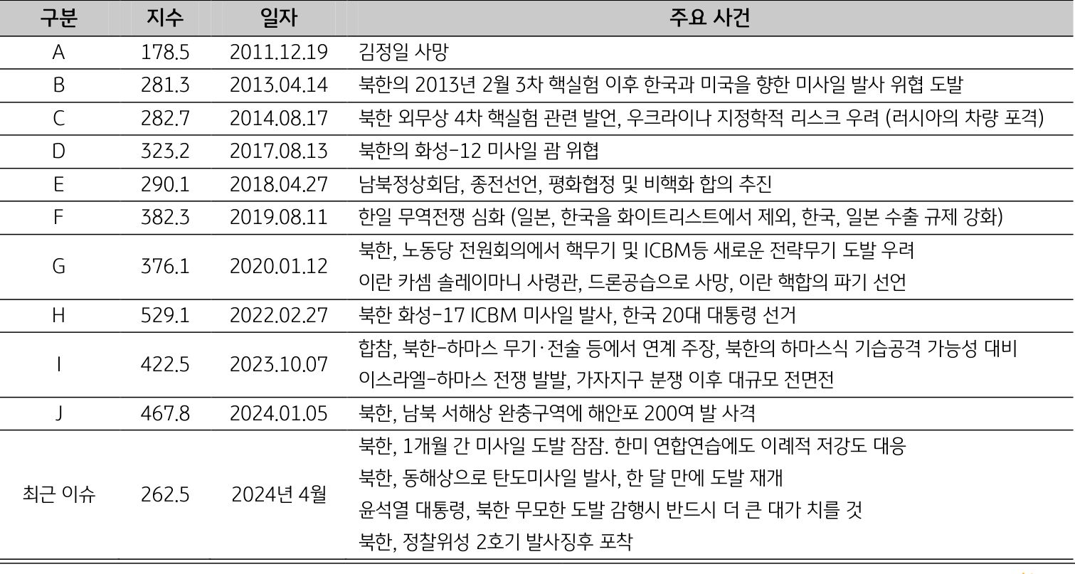 한국의 '주요 사건'을 일자별로 지수와 함께 표로 정리하였다.