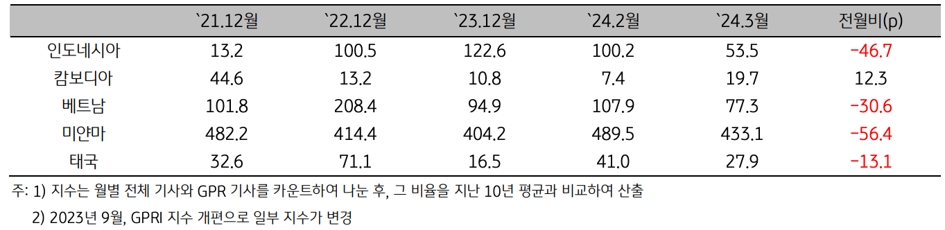 인도네시아, 캄보디아, 베트남, 미얀마, 태국의 '지정학적 위험지수'를 21년 12월 부터 24년 3월까지 표로 정리하였다.