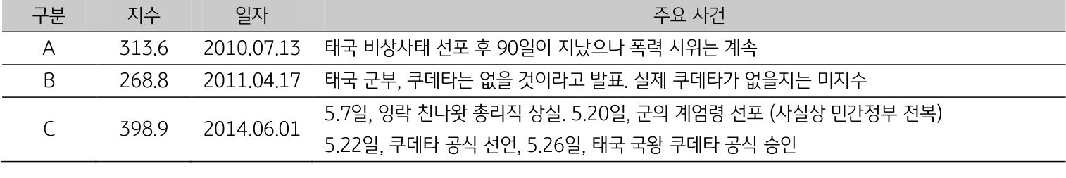 '태국'의 일자별 주요 사건을 10년, 11년, 14년으로 구분지어 표로 설명하고 있다.