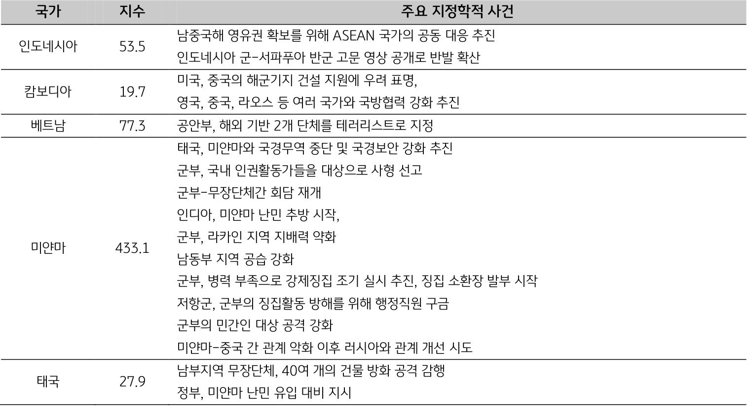 인도네시아, 캄보디아, 베트남, 미얀마, 태국의 국가별 주요 '지정학적 사건' 리스트를 표로 정리하였다.