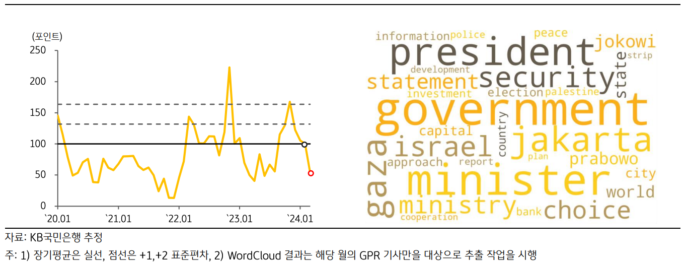 최근 '인도네시아의 GPRI' 추이 및 'Wordcloud 결과'를 그래프와 이미지로 표현하였다.