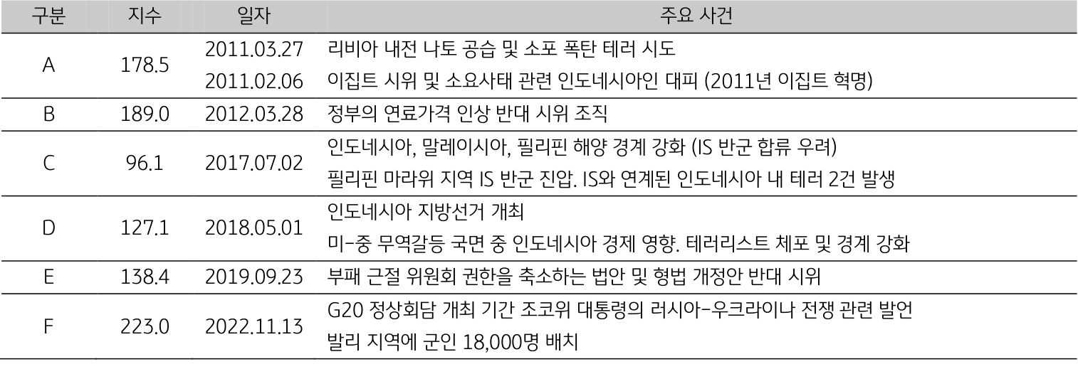 '인도네시아'의 일자별 '주요 사건'을 2011년 3월부터 2022년 11월까지 표로 구분지어 설명하고 있다.