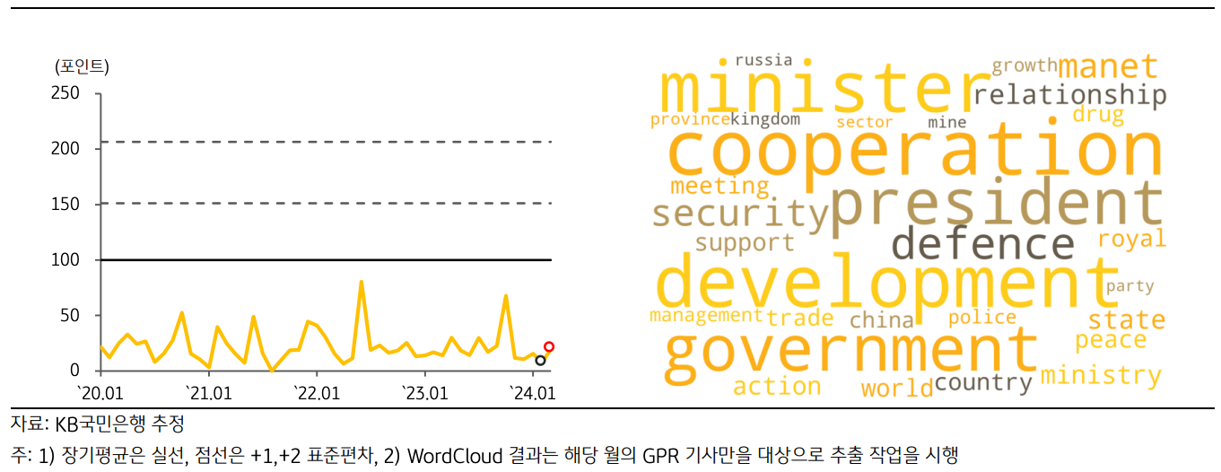 최근 '캄보디아의 GPRI' 추이 및 Wordcloud 결과를 그래프와 이미지로 표현하고 있다.