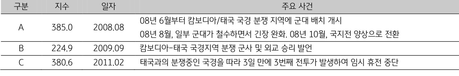 '캄보디아'의 일자별 주요 사건을 08년과 09년, 11년으로 구분지어 표로 정리하였다.