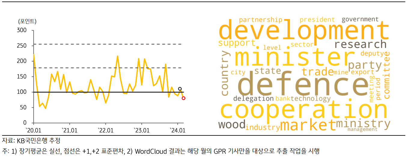 최근 '베트남의 GPRI' 추이 및 Wordcloud 결과