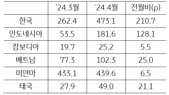 24년 3월과 4월의 'ASEAN'+'한국 GPRI' 전월비를 나타낸 표다.