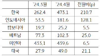2024년 5월 ASEAN 국가별 지정학적 위험지수