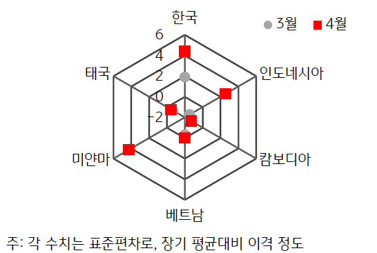 2024년 4월 ASEAN+'한국 GPRI'를 그래프로 나타냈다.