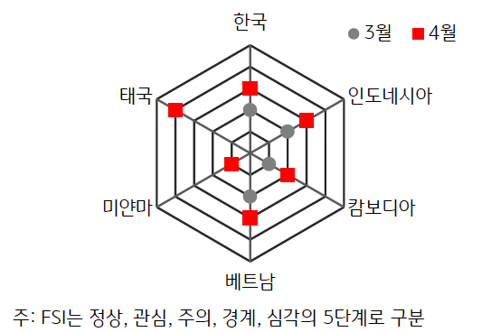 2024년 4월과 3월의 'ASEAN'+'한국' 'FSI'를 나타낸 그래프다.