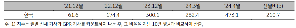 21년 12월부터 24년 4월까지 한국 '지정학적 위험지수'를 표로 나타내고 있다.