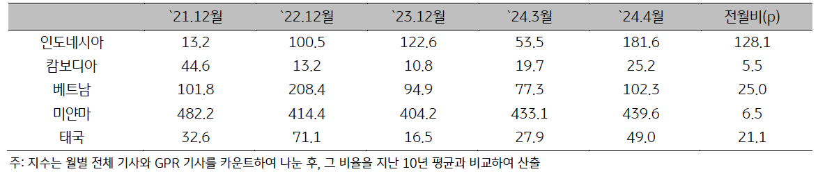 21년 12월부터 24년 4월까지 ASEAN '지정학적 위험지수'를 표로 나타내고 있다.