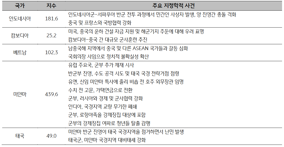 'ASEAN'  국가별 주요 '지정학적 사건' 리스트를 나타낸 표이다..