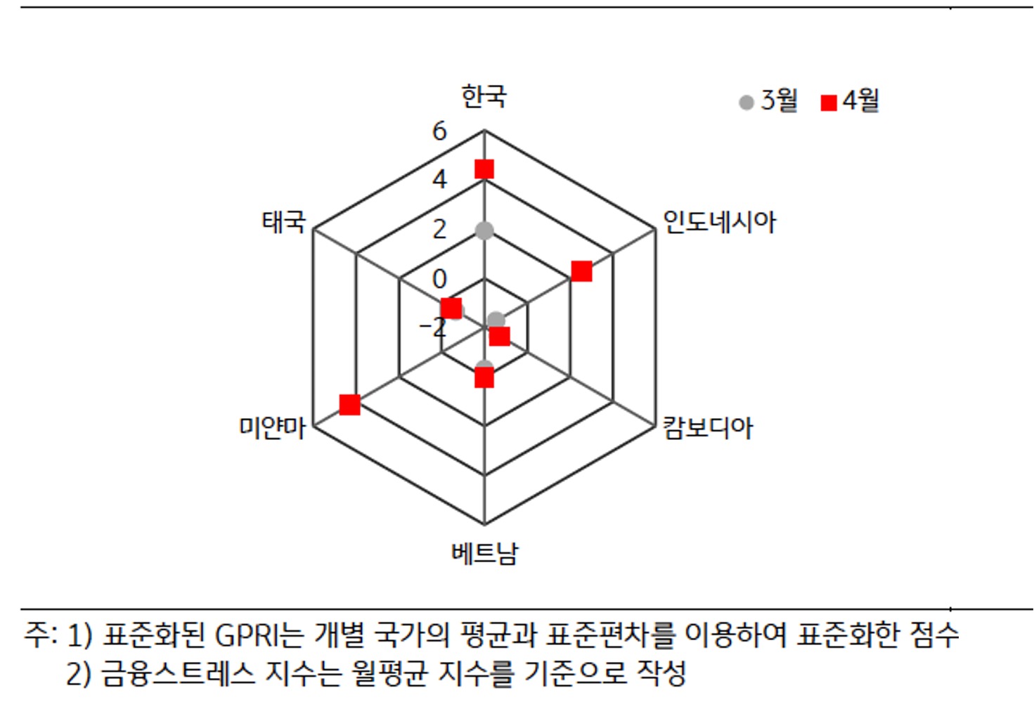 'ASEAN' 국가 및 '한국'의 '표준화된 GPRI' 비교하고 있는 그래프이다.