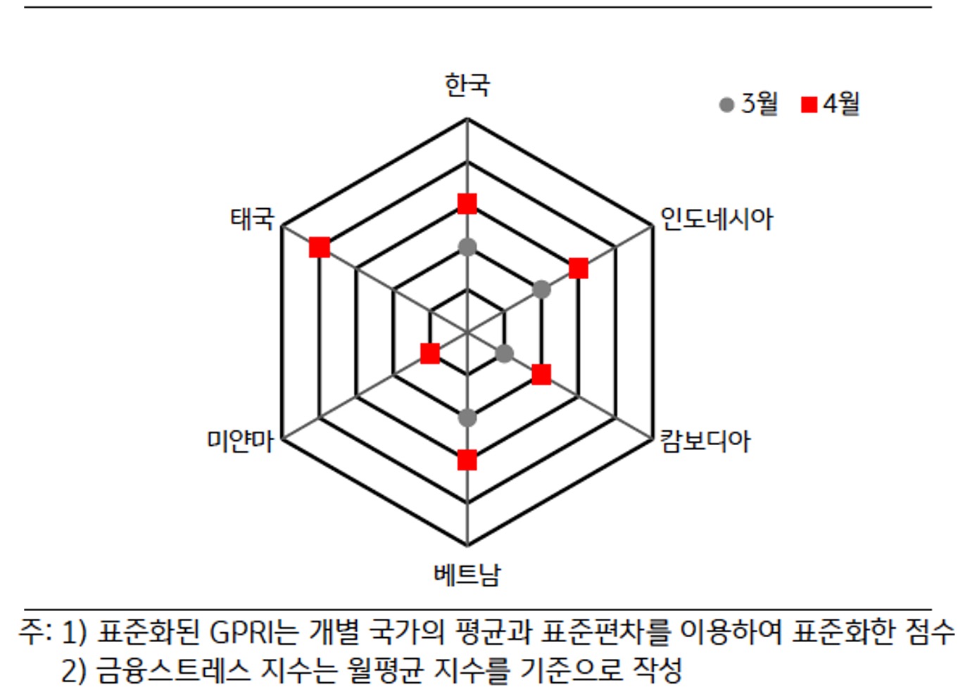 'ASEAN' 국가 및 '한국'의 'FSI' 비교를 나타낸 그래프이다.
