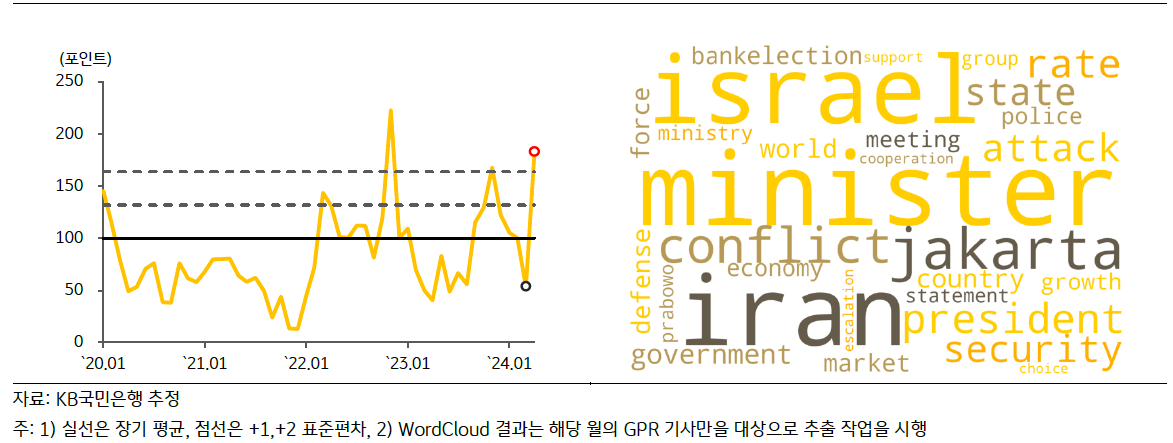 최근 '인도네시아'의 'GPRI' 추이 및 'Wordcloud' 결과를 나타낸 그래프이다.