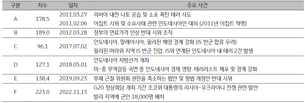 2011년부터 2022년까지 '인도네시아'의 일자별 '주요사건'을 표로 나타내고 있다.