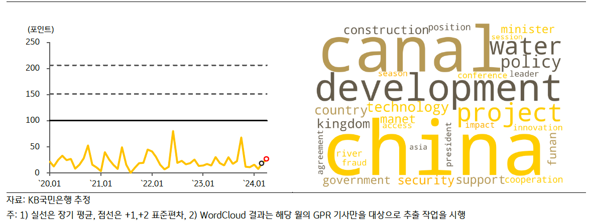 최근 '캄보디아'의 'GPRI' 추이 및 'Wordcloud' 결과를 나타내고 있다.