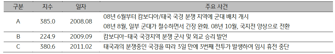 2008년, 2009년, 2011년 '캄보디아'의 '일자별 주요 사건'을 정리한 표이다.