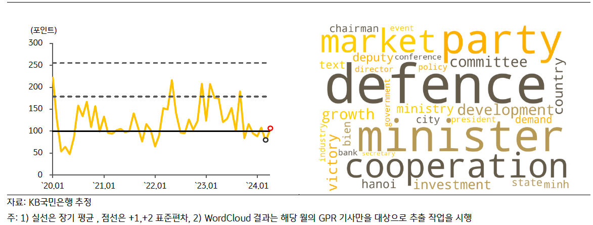 최근 '베트남'의 'GPRI' 추이 및 'Wordcloud' 결과를 나타낸 그래프이다.