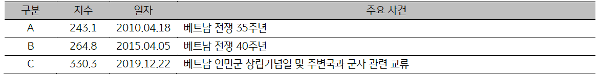 2010년, 2015년, 2019년 '베트남'의 일자별 '주요 사건'을 표로 나타내고 있다.